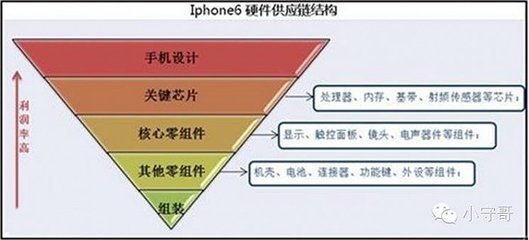 苹果公司的竞争战略1.0版:如何控制产业价值链?